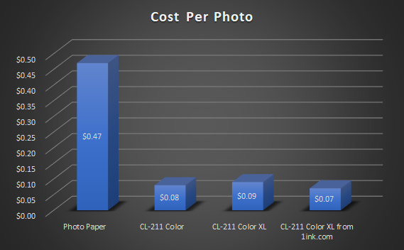 Chart comparing cost per photo difference between Canon Photo Paper and CL-211 ink cartridges from original manufacturer versus 1ink.com