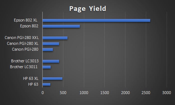 Page yield graph